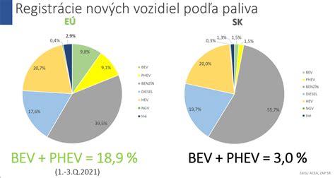 Graf zobrazujúci frekvenciu kontrol podľa typu paliva