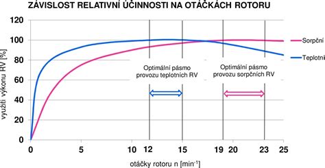 Graf závislosti účinnosti kondenzačného kotla od teploty spiatočky (ukážka poklesu teploty spalín pod rosný bod).