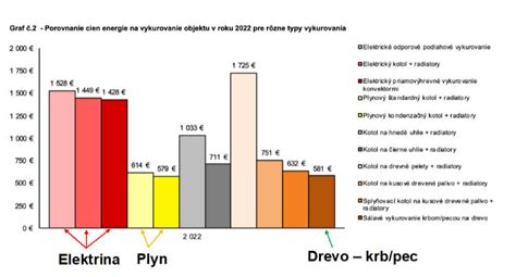 Grafické znázornenie porovnania nákladov na vykurovanie rôznymi palivami