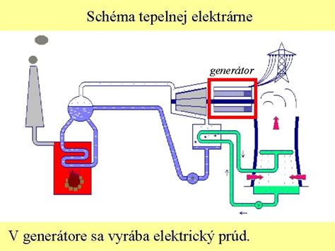 Schéma fungovania kotla a parného cyklu v tepelnej elektrárni