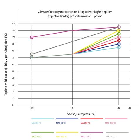 Graf ekvitermickej krivky zobrazujúci závislosť teploty vykurovacej vody od vonkajšej teploty