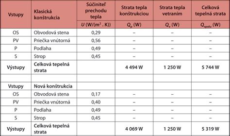 Infografika: Porovnanie strát tepla pri bežnom vetraní a vetraní s rekuperáciou