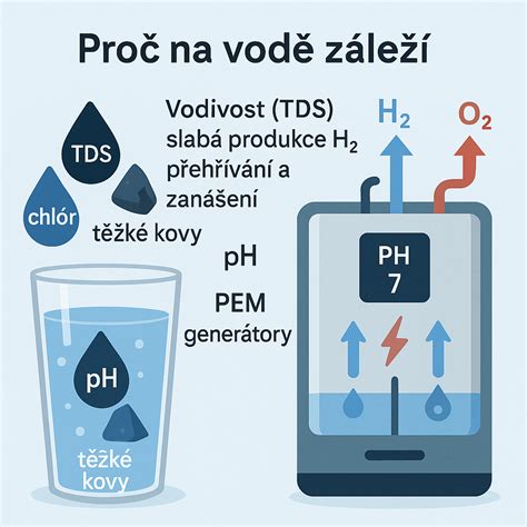 Schéma fungovania ionizátora vody s vyznačenými elektródami a membránou