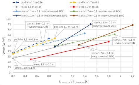 Grafické znázornenie teplotných profilov pri protiprúdovom a súprúdovom zapojení výmenníka