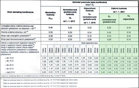 Grafické znázornenie tepelnej vodivosti stavebných materiálov