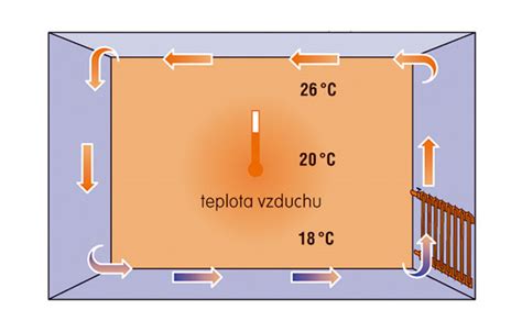Infografika porovnávajúca distribúciu tepla pri radiátorovom a podlahovom vykurovaní