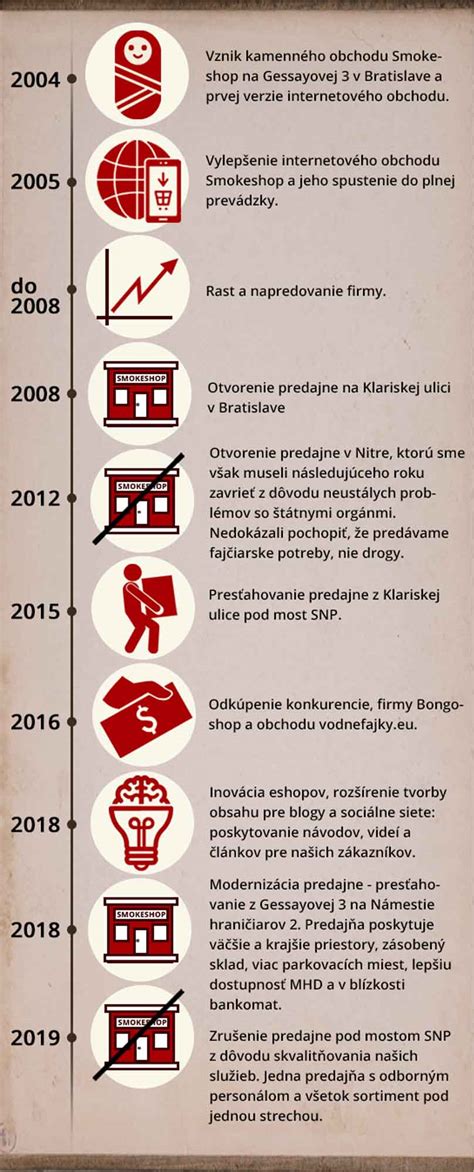 infografika o histórii a kľúčových míľnikoch spoločnosti Honeywell