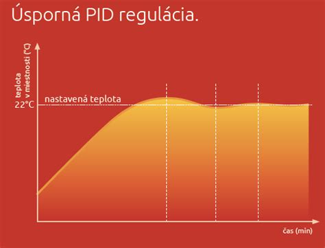 Schéma porovnania presnosti PID a ON/OFF regulácie teploty