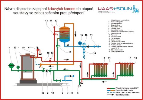 Schéma krbových kachlí Jøtul s označením najčastejšie menených komponentov (deflektor, zábrana, sklo)