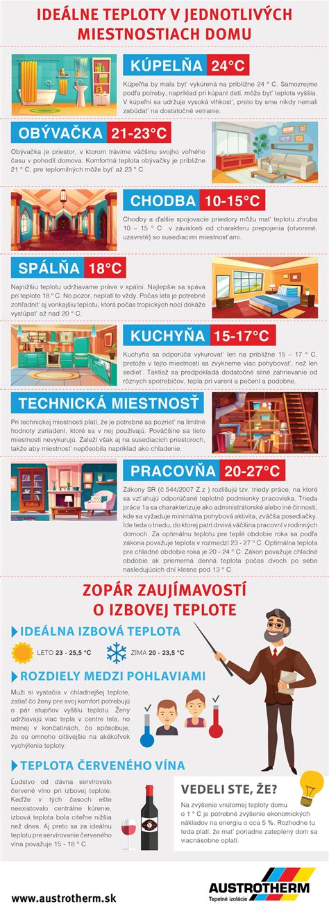 Infografika zobrazujúca optimálne teploty v jednotlivých miestnostiach domu (obývačka, spálňa, kúpeľňa, chodba)