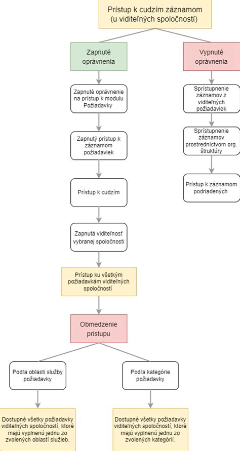 Grafické znázornenie rozdelenia zodpovednosti za opravy medzi prenajímateľa a nájomcu.