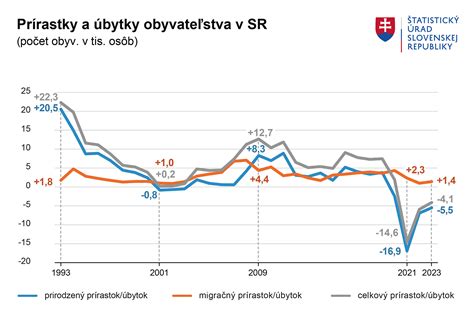 Graf nameraných hodnôt indexu PMV na rôznych stanovištiach