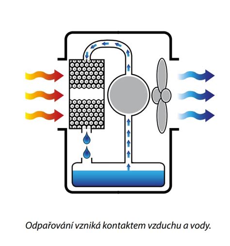 Schéma fungovania odparovacieho ochladzovača vzduchu - znázornenie nasávania teplého vzduchu, prechodu cez vlhký filter a výfuku ochladeného vzduchu