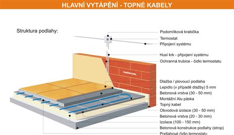 Schéma skladby podlahy s elektrickým vykurovaním