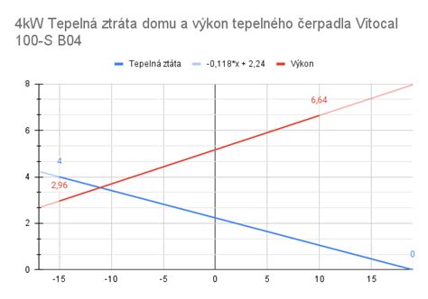 Graf porovnávajúci tepelnú stratu domu s výkonom tepelného čerpadla a bivalentným bodom.