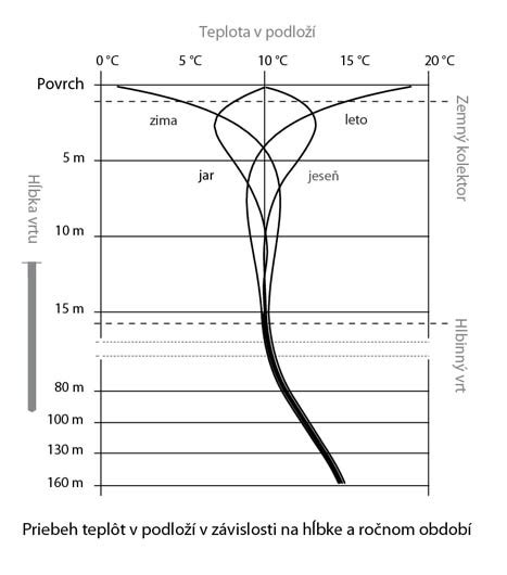 Infografika ideálneho teplotného profilu počas dňa v závislosti od vonkajších teplôt