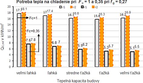 Schéma: Rozdielna merná potreba tepla v závislosti od faktora tvaru budovy (nízky vs. vysoký)
