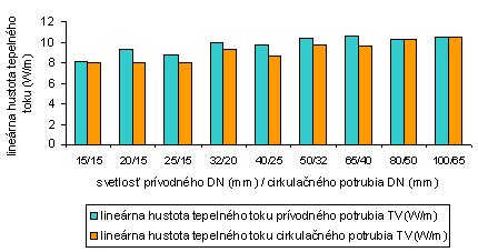 Tabuľka: Lineárna hustota tepelného toku pre rôzne hrúbky izolácie potrubí