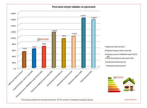 Infografika: Porovnanie nákladov na vykurovanie pre 150m2 nezateplený dom (elektrina vs. plyn)