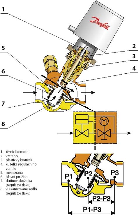 Detail automatického vyvažovacieho ventilu Danfoss AB-QM