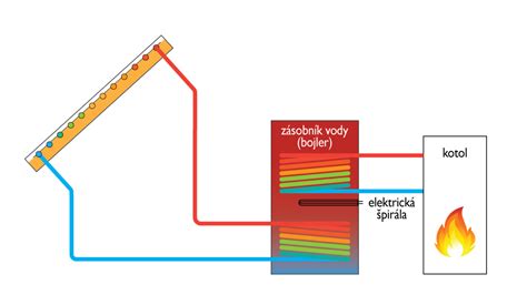infografika znázorňujúca rozdiely medzi kondenzačným plynovým kotlom, elektrokotlom a kotlom na tuhé palivo
