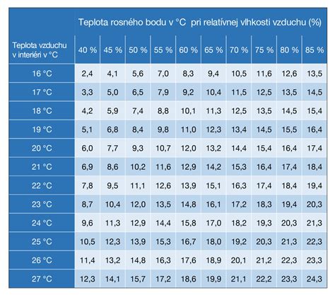 Schéma znázorňujúca premenu plynnej vlhkosti na kvapalnú pri poklese teploty pod hranicu rosného bodu na chladnom povrchu.