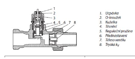Detail trojcestného termostatického ventilu s vyznačenými pripojeniami