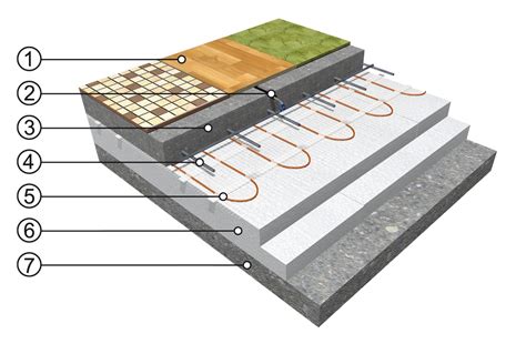 Schéma skladby podlahy pre podlahové kúrenie: podkladový betón, izolácia, vykurovacie rúrky, poter a nášľapná vrstva.