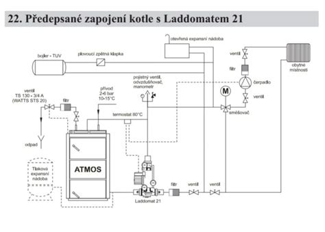 Schéma kotla ATMOS DC 25 SP s vyznačenými komorami a komponentmi