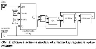 Ilustračná schéma bezdrôtového systému regulácie vykurovania