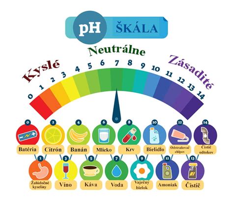 Infografika: Porovnanie pH a využitia alkalickej, kyslej a striebornej vody