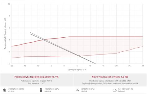 Infografika porovnávajúca účinnosť rôznych typov kotlov a tepelných čerpadiel