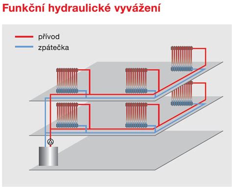 infografika porovnávajúca vykurovací systém s hydraulickým vyvážením a bez neho, ukazujúca rozdiel v distribúcii tepla