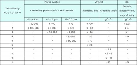 Infografika s porovnaním kvality stlačeného vzduchu podľa rôznych tried normy ISO 8573-1.
