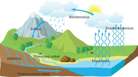 Schéma kolobehu vody v atmosfére a vplyvu vlhkosti na počasie