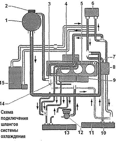 Schéma chladiaceho systému automobilu s vyznačeným radiátorom kúrenia.