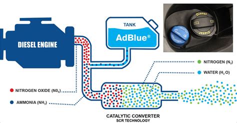 Schéma systému SCR s AdBlue