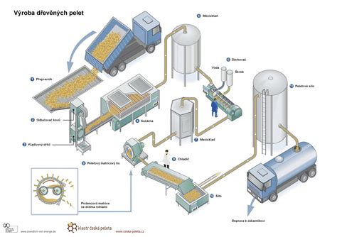Ilustrácia procesu výroby drevených peliet z drevného odpadu
