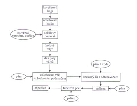 Schéma výrobného procesu peliet od suroviny po finálny produkt