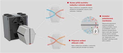 Detailná infografika krížového protiprúdového entalpického výmenníka Zehnder s popisom polymerových membrán