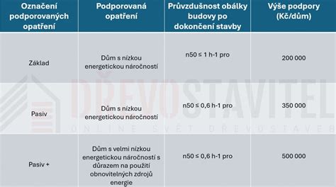Schéma energetickej úspornosti: porovnanie bežného domu, nízkoenergetického a pasívneho domu podľa ročnej spotreby tepla na m².
