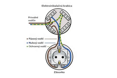 Ilustrácia kódovacej zástrčky a jej umiestnenia