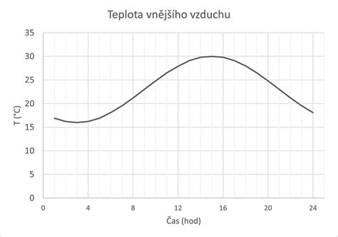 graf závislosti výkonu kotla od vonkajšej teploty a efektivity modulácie plameňa