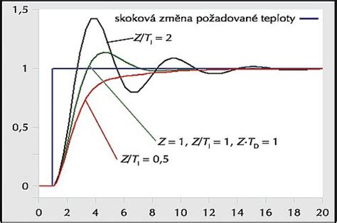 Graf znázorňujúci hysteréznu reguláciu teploty v čase s vyznačenými spínacími bodmi.