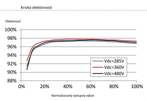 graf porovnania účinnosti plynových kotlov