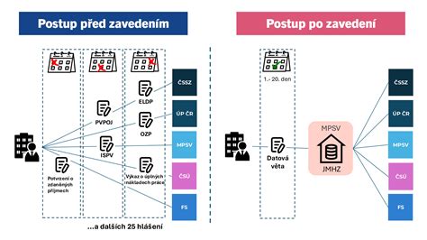 Ilustrácia porovnania rozpočítania nákladov pred a po zavedení novej vyhlášky.