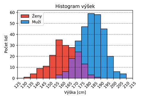 Grafická schéma znázorňujúca teplotný spád na jednotlivých radiátoroch v systéme.