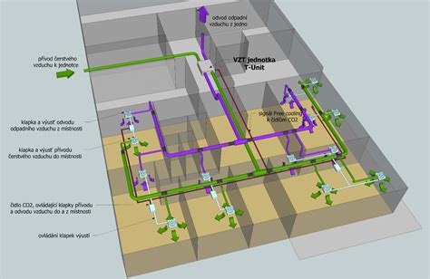 Schéma vzduchotechnických výustiek