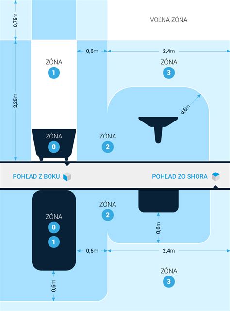 Infografika znázorňujúca bezpečnostné zóny a vzdialenosti pri inštalácii kotla.