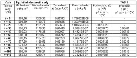 Porovnanie tepelnej kapacity vzduchu a vody